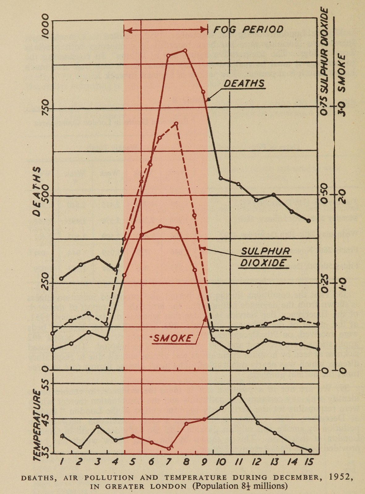 Chart correlating smoke, sulphur dioxide, and daily death rates in London during December 1952