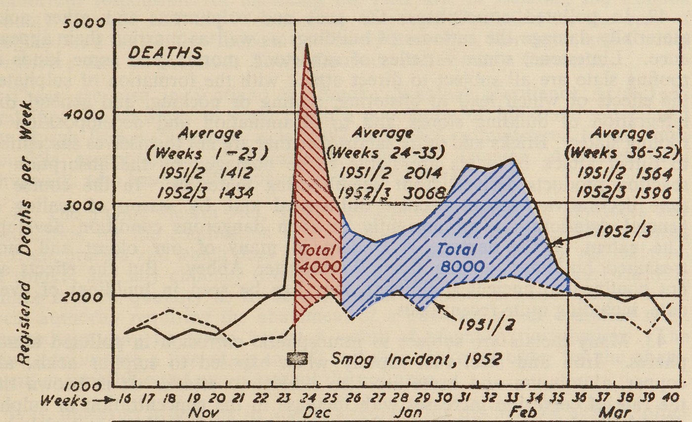 Chart showing about 12,000 excess deaths in London over winter 1952–53 compared with the previous year